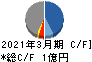 ぷらっとホーム キャッシュフロー計算書 2021年3月期