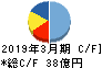 北陸電気工業 キャッシュフロー計算書 2019年3月期