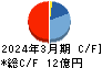 ＳＨＩＮＫＯ キャッシュフロー計算書 2024年3月期
