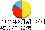 東京會舘 キャッシュフロー計算書 2021年3月期