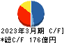 エスリード キャッシュフロー計算書 2023年3月期 エスリード キャッシュフロー計算書 2023年3月期