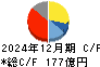 ノーリツ キャッシュフロー計算書 2024年12月期