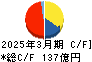 神奈川中央交通 キャッシュフロー計算書 2025年3月期