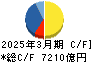 丸紅 キャッシュフロー計算書 2025年3月期