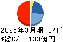 大豊建設 キャッシュフロー計算書 2025年3月期