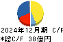 ラックランド キャッシュフロー計算書 2024年12月期