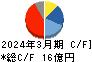 国際計測器 キャッシュフロー計算書 2024年3月期 国際計測器 キャッシュフロー計算書 2024年3月期
