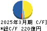 小野建 キャッシュフロー計算書 2025年3月期