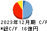 セーフィー キャッシュフロー計算書 2023年12月期