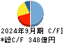 東洋エンジニアリング キャッシュフロー計算書 2024年9月期