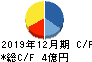 アトラグループ キャッシュフロー計算書 2019年12月期