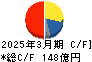 小森コーポレーション キャッシュフロー計算書 2025年3月期