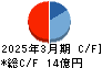 理経 キャッシュフロー計算書 2025年3月期