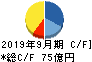 ＰＬＡＮＴ キャッシュフロー計算書 2019年9月期