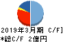 フルッタフルッタ キャッシュフロー計算書 2019年3月期