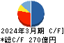 ケイアイスター不動産 キャッシュフロー計算書 2024年3月期 ケイアイスター不動産 キャッシュフロー計算書 2024年3月期