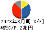 本田技研工業 キャッシュフロー計算書 2023年3月期