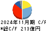 オーエスジー キャッシュフロー計算書 2024年11月期