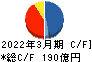 大紀アルミニウム工業所 キャッシュフロー計算書 2022年3月期 大紀アルミニウム工業所 キャッシュフロー計算書 2022年3月期