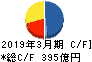 西松建設 キャッシュフロー計算書 2019年3月期