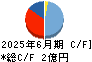 ファインズ キャッシュフロー計算書 2025年6月期