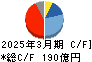 美津濃 キャッシュフロー計算書 2025年3月期