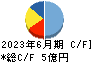 理研コランダム キャッシュフロー計算書 2023年6月期