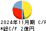 クックビズ キャッシュフロー計算書 2024年11月期