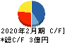 セイヒョー キャッシュフロー計算書 2020年2月期 セイヒョー キャッシュフロー計算書 2020年2月期