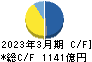 太平洋セメント キャッシュフロー計算書 2023年3月期