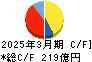 オプティマスグループ キャッシュフロー計算書 2025年3月期