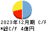 キューブ キャッシュフロー計算書 2023年12月期 キューブ キャッシュフロー計算書 2023年12月期