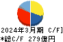 ジーテクト キャッシュフロー計算書 2024年3月期 ジーテクト キャッシュフロー計算書 2024年3月期