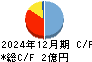 イメージワン キャッシュフロー計算書 2024年12月期