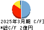 イメージワン キャッシュフロー計算書 2025年3月期