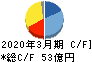 ダイヤモンドエレクトリックホールディングス キャッシュフロー計算書 2020年3月期 ダイヤモンドエレクトリックホールディングス キャッシュフロー計算書 2020年3月期