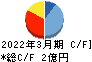 ＺＵＵ キャッシュフロー計算書 2022年3月期