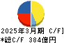 沖縄電力 キャッシュフロー計算書 2025年3月期