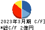 CAPITA キャッシュフロー計算書 2023年3月期 CAPITA キャッシュフロー計算書 2023年3月期