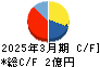 ベクターホールディングス キャッシュフロー計算書 2025年3月期 ベクターホールディングス キャッシュフロー計算書 2025年3月期