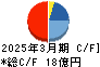 杉村倉庫 キャッシュフロー計算書 2025年3月期