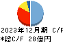 ジオスター キャッシュフロー計算書 2023年12月期 ジオスター キャッシュフロー計算書 2023年12月期