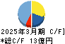 サイネックス キャッシュフロー計算書 2025年3月期