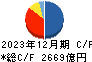 みずほリース キャッシュフロー計算書 2023年12月期