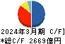 みずほリース キャッシュフロー計算書 2024年3月期 みずほリース キャッシュフロー計算書 2024年3月期