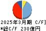 オークマ キャッシュフロー計算書 2025年3月期