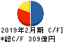 IDOM キャッシュフロー計算書 2019年2月期 IDOM キャッシュフロー計算書 2019年2月期