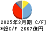ＴＤＫ キャッシュフロー計算書 2025年3月期