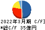 小倉クラッチ キャッシュフロー計算書 2022年3月期