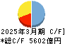東邦銀行 キャッシュフロー計算書 2025年3月期